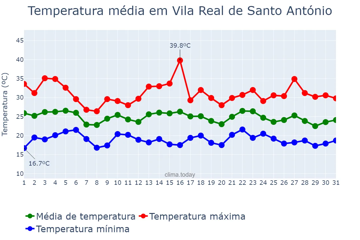 Temperatura em agosto em Vila Real de Santo António, Faro, PT