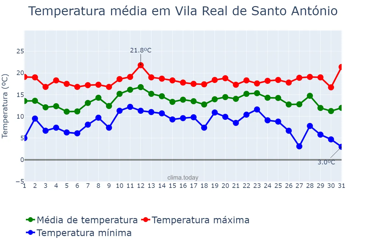 Temperatura em dezembro em Vila Real de Santo António, Faro, PT