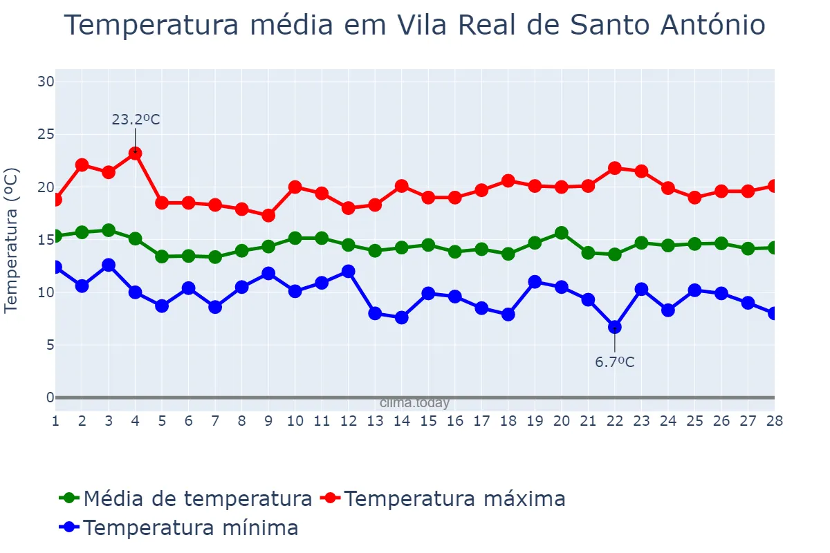 Temperatura em fevereiro em Vila Real de Santo António, Faro, PT