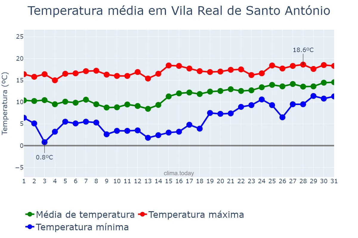 Temperatura em janeiro em Vila Real de Santo António, Faro, PT