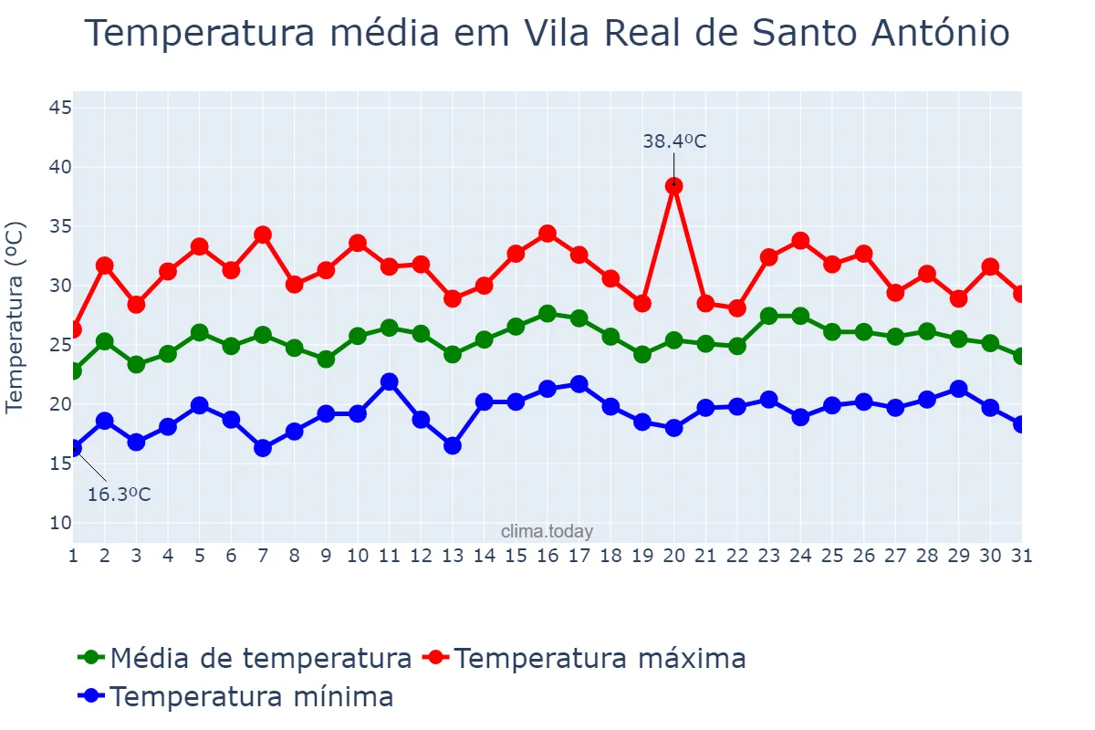 Temperatura em julho em Vila Real de Santo António, Faro, PT