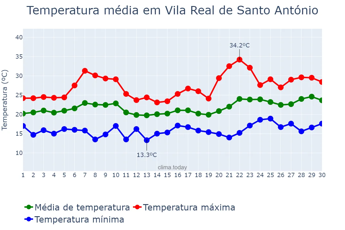 Temperatura em junho em Vila Real de Santo António, Faro, PT