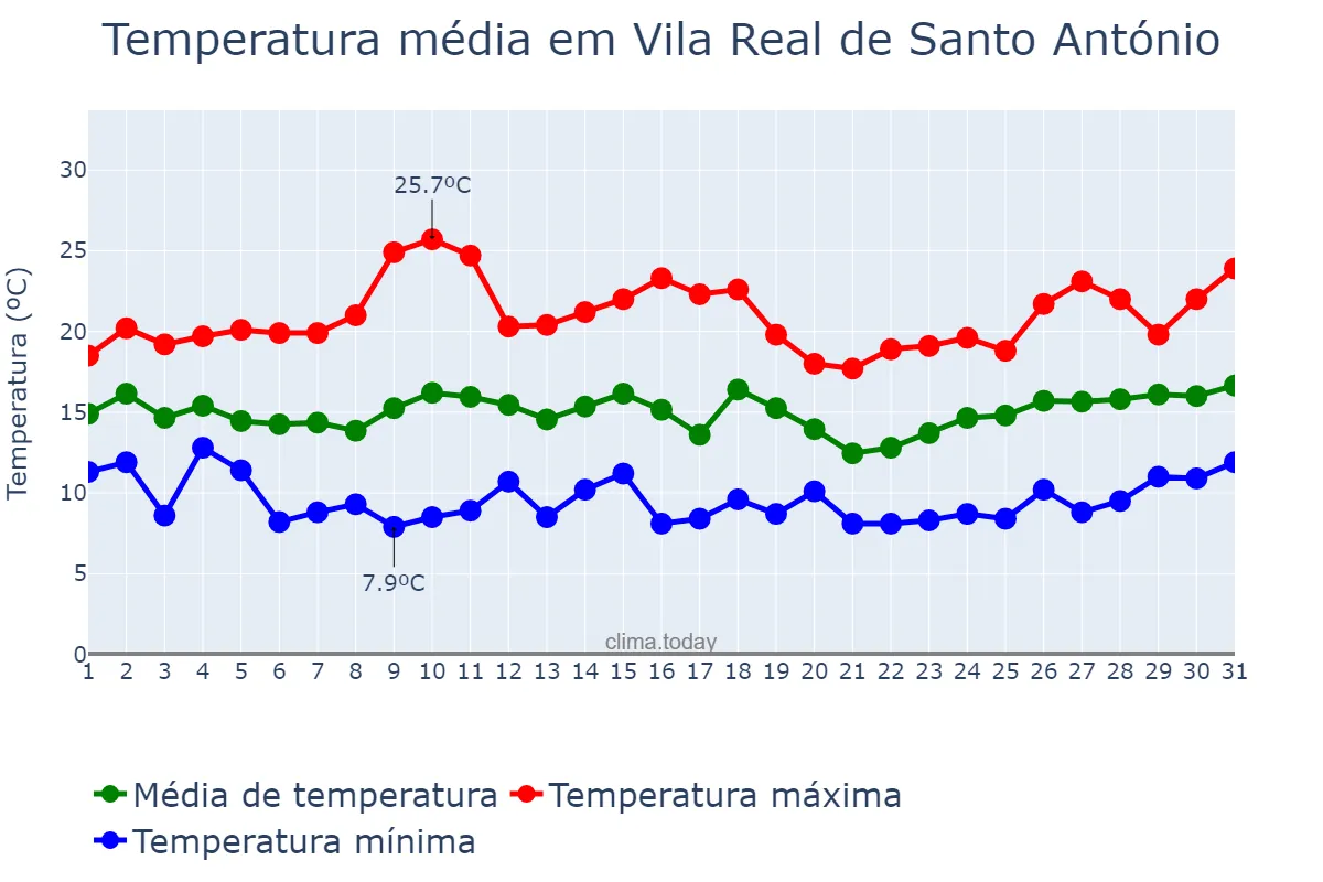 Temperatura em marco em Vila Real de Santo António, Faro, PT