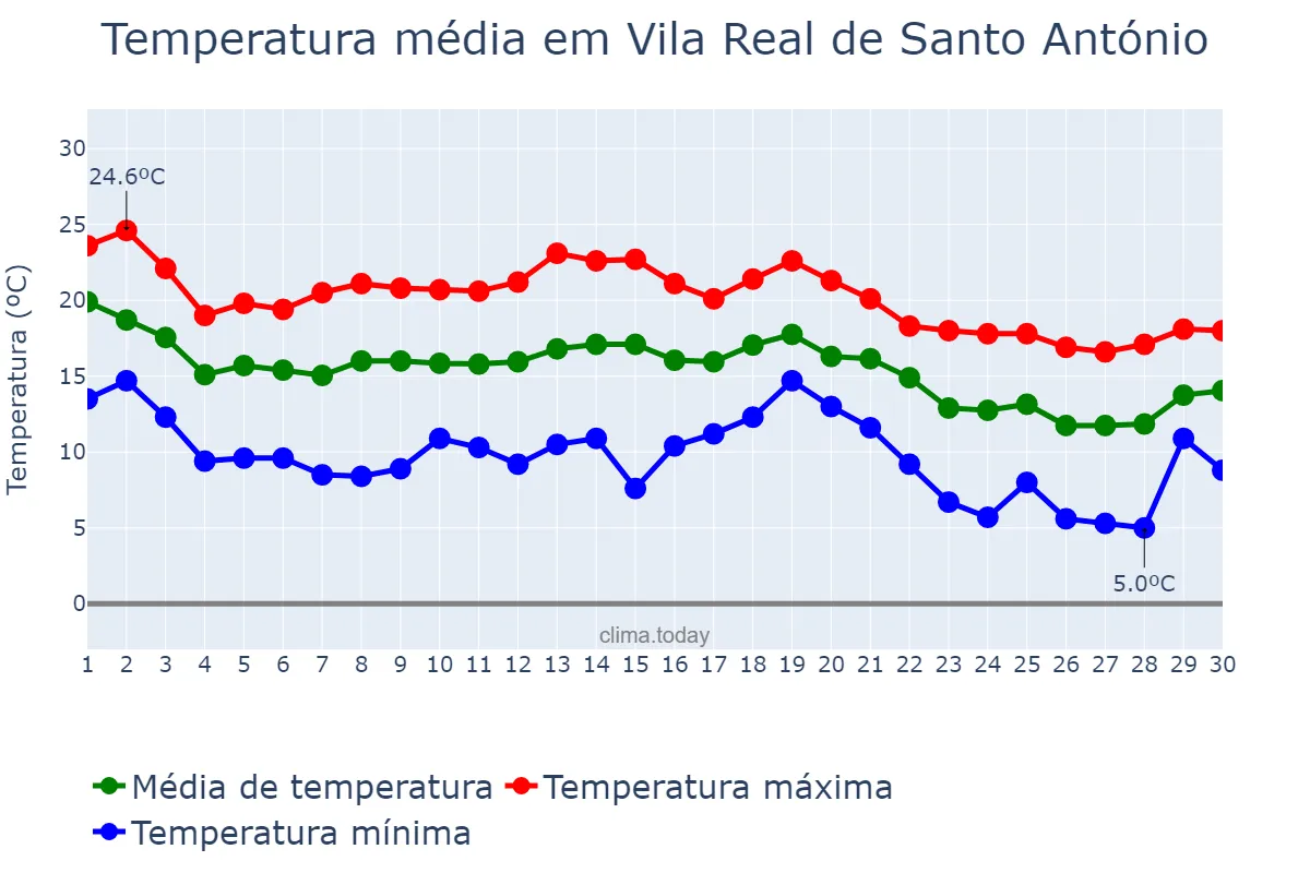 Temperatura em novembro em Vila Real de Santo António, Faro, PT