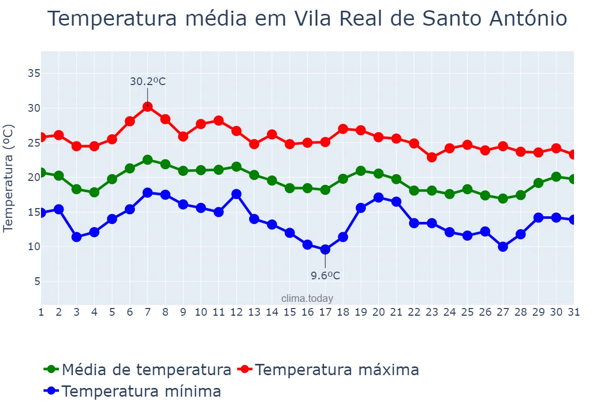 Temperatura em outubro em Vila Real de Santo António, Faro, PT