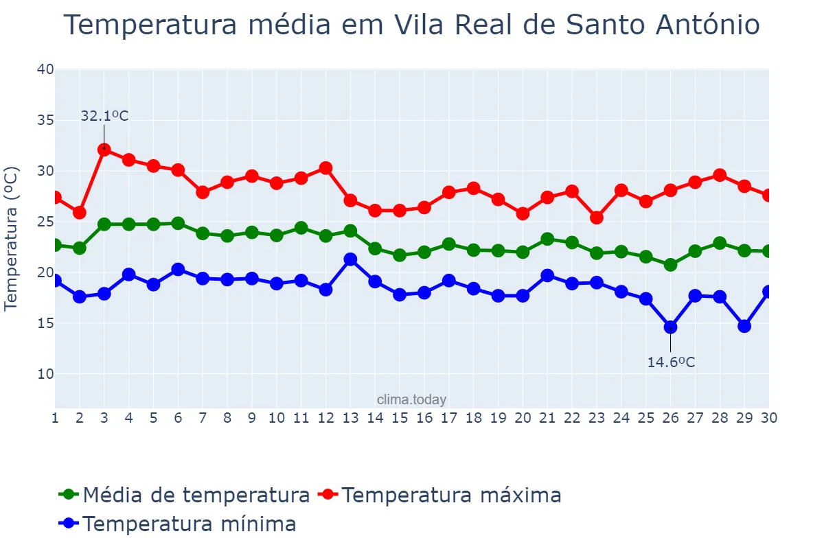 Temperatura em setembro em Vila Real de Santo António, Faro, PT