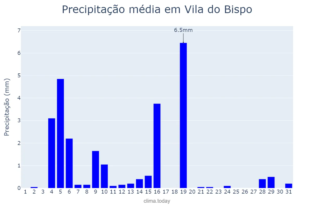 Precipitação em dezembro em Vila do Bispo, Faro, PT
