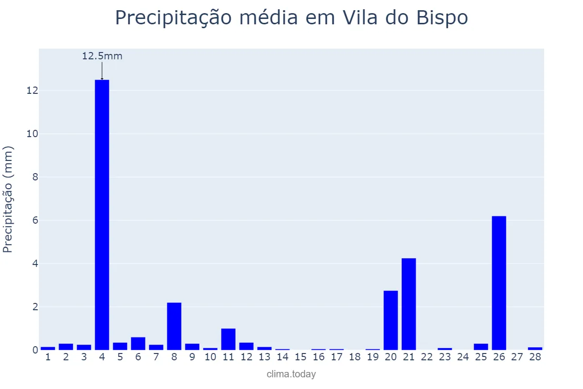 Precipitação em fevereiro em Vila do Bispo, Faro, PT