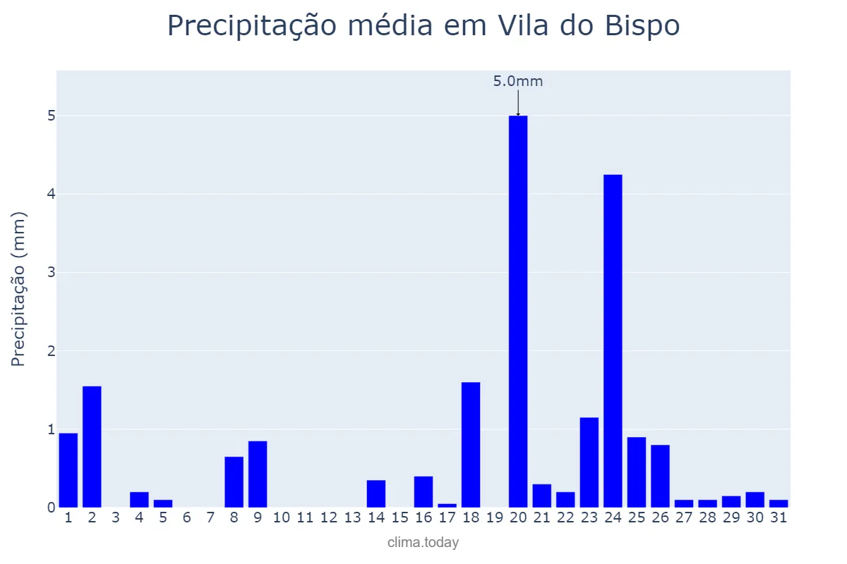 Precipitação em janeiro em Vila do Bispo, Faro, PT