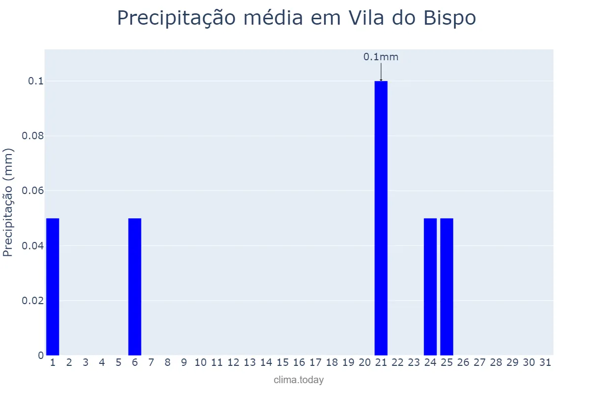 Precipitação em julho em Vila do Bispo, Faro, PT
