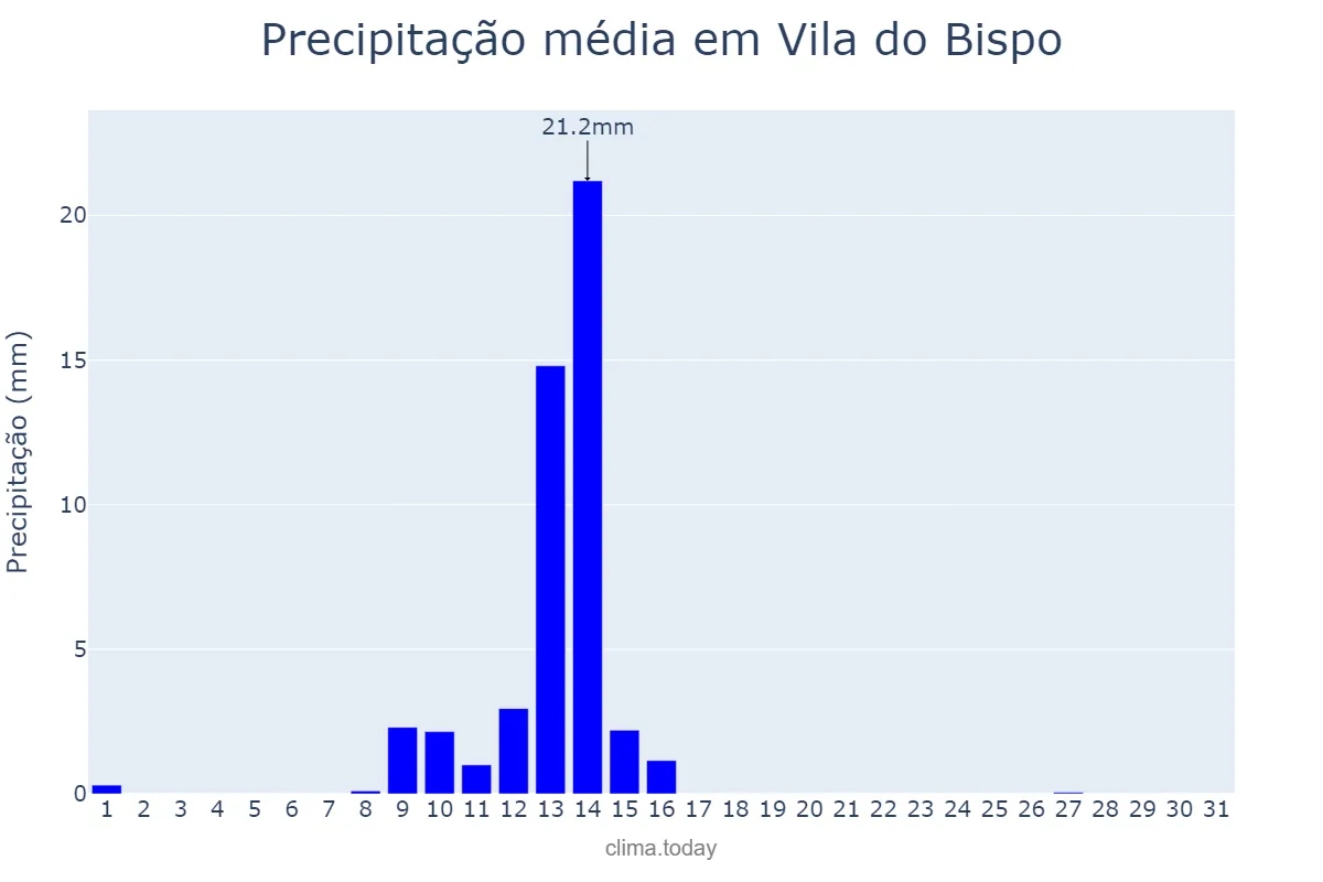 Precipitação em maio em Vila do Bispo, Faro, PT