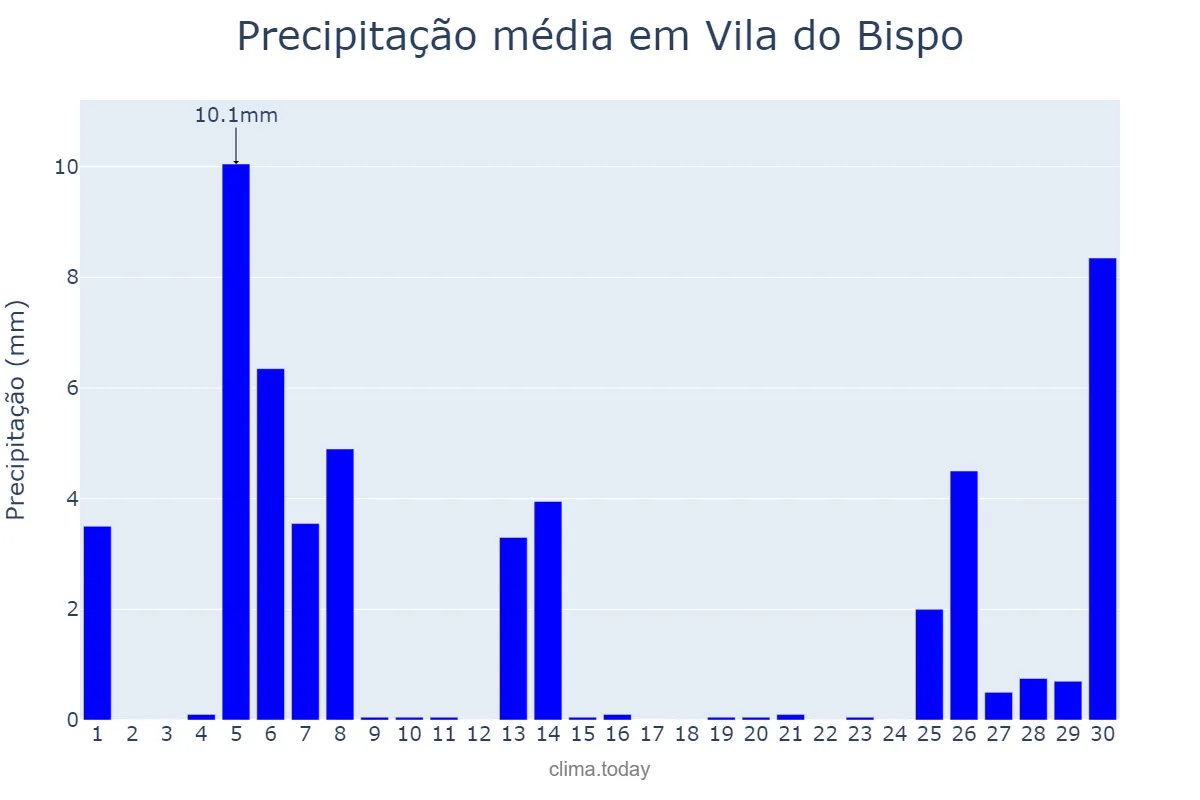 Precipitação em novembro em Vila do Bispo, Faro, PT