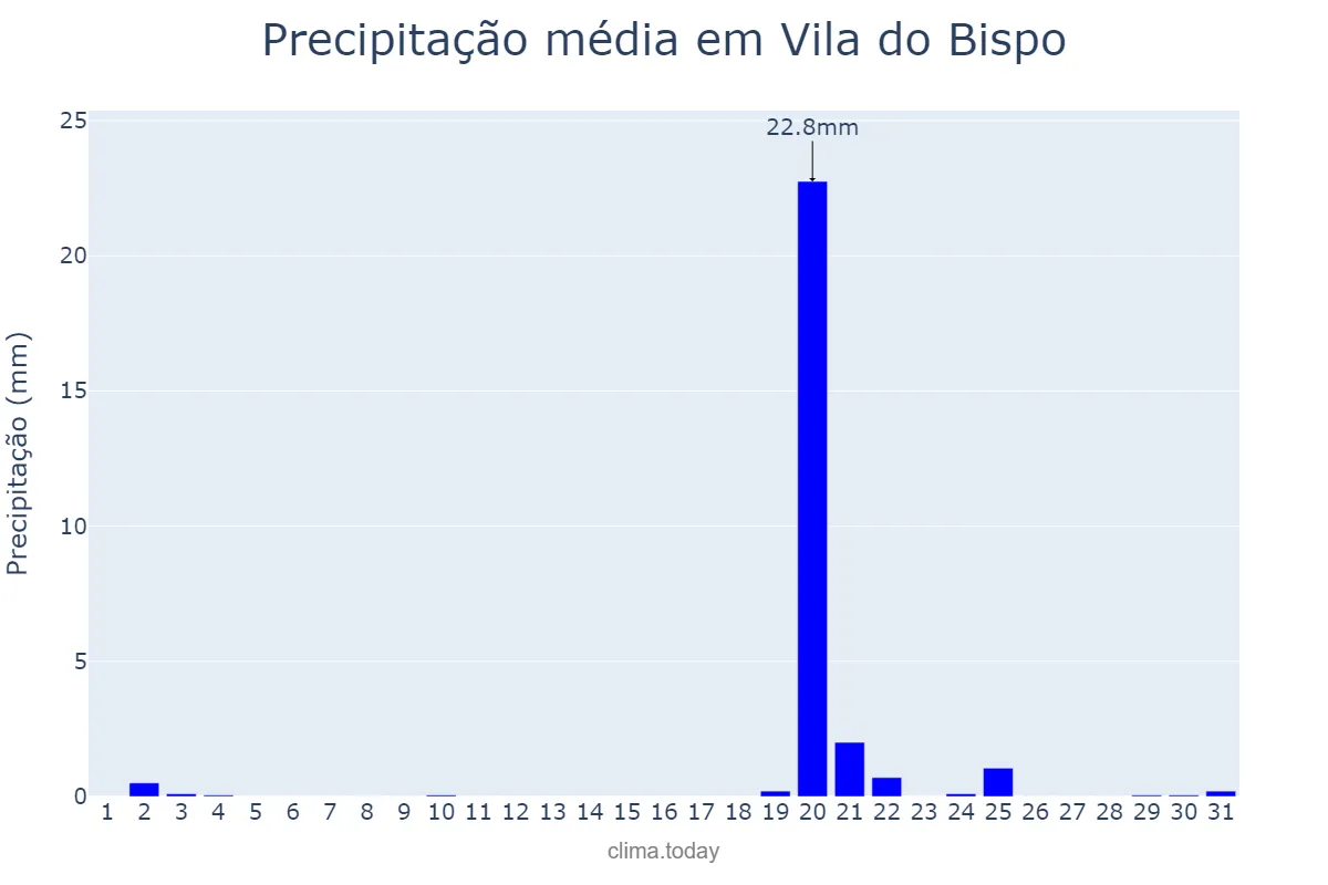 Precipitação em outubro em Vila do Bispo, Faro, PT