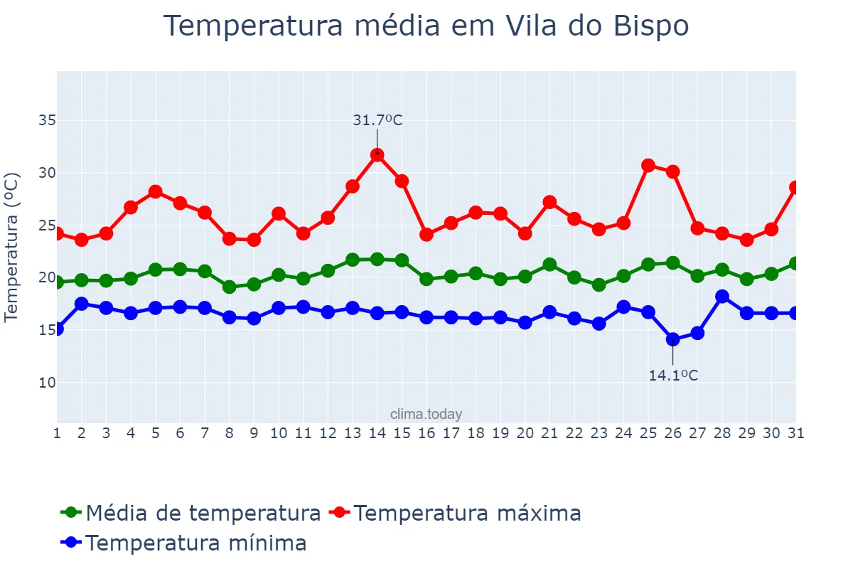 Temperatura em agosto em Vila do Bispo, Faro, PT