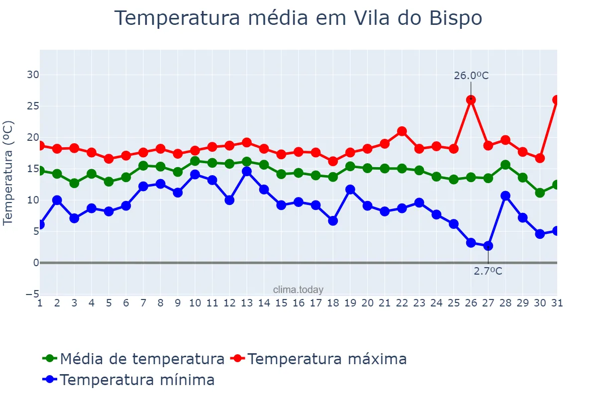 Temperatura em dezembro em Vila do Bispo, Faro, PT