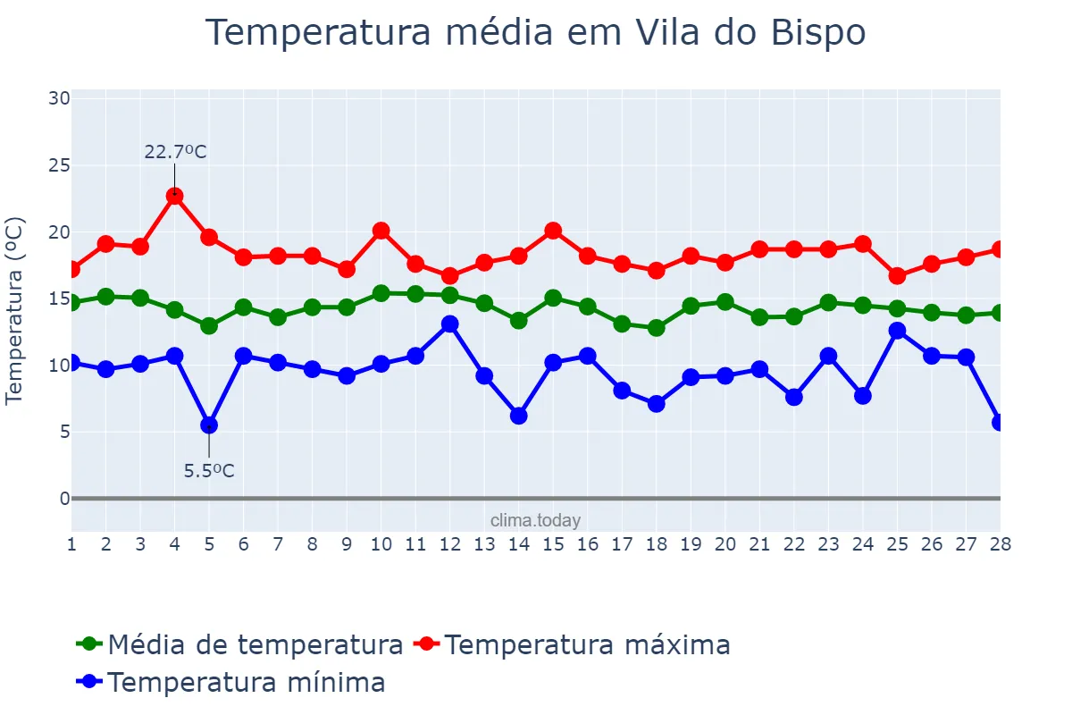 Temperatura em fevereiro em Vila do Bispo, Faro, PT