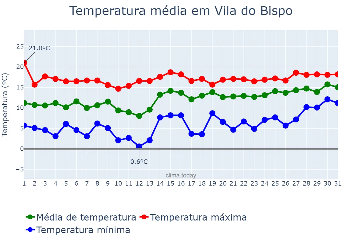 Temperatura em janeiro em Vila do Bispo, Faro, PT