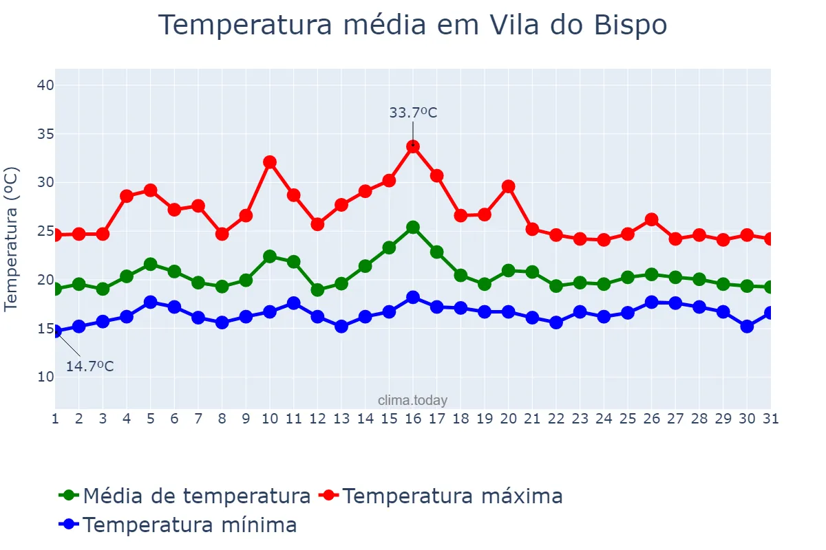 Temperatura em julho em Vila do Bispo, Faro, PT