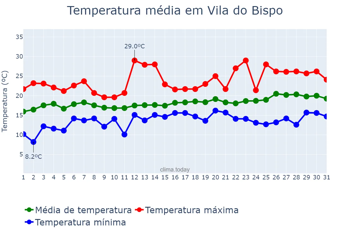 Temperatura em maio em Vila do Bispo, Faro, PT