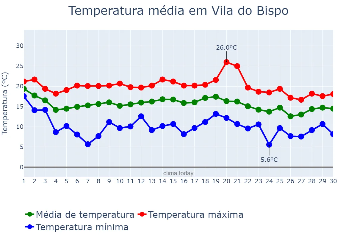 Temperatura em novembro em Vila do Bispo, Faro, PT