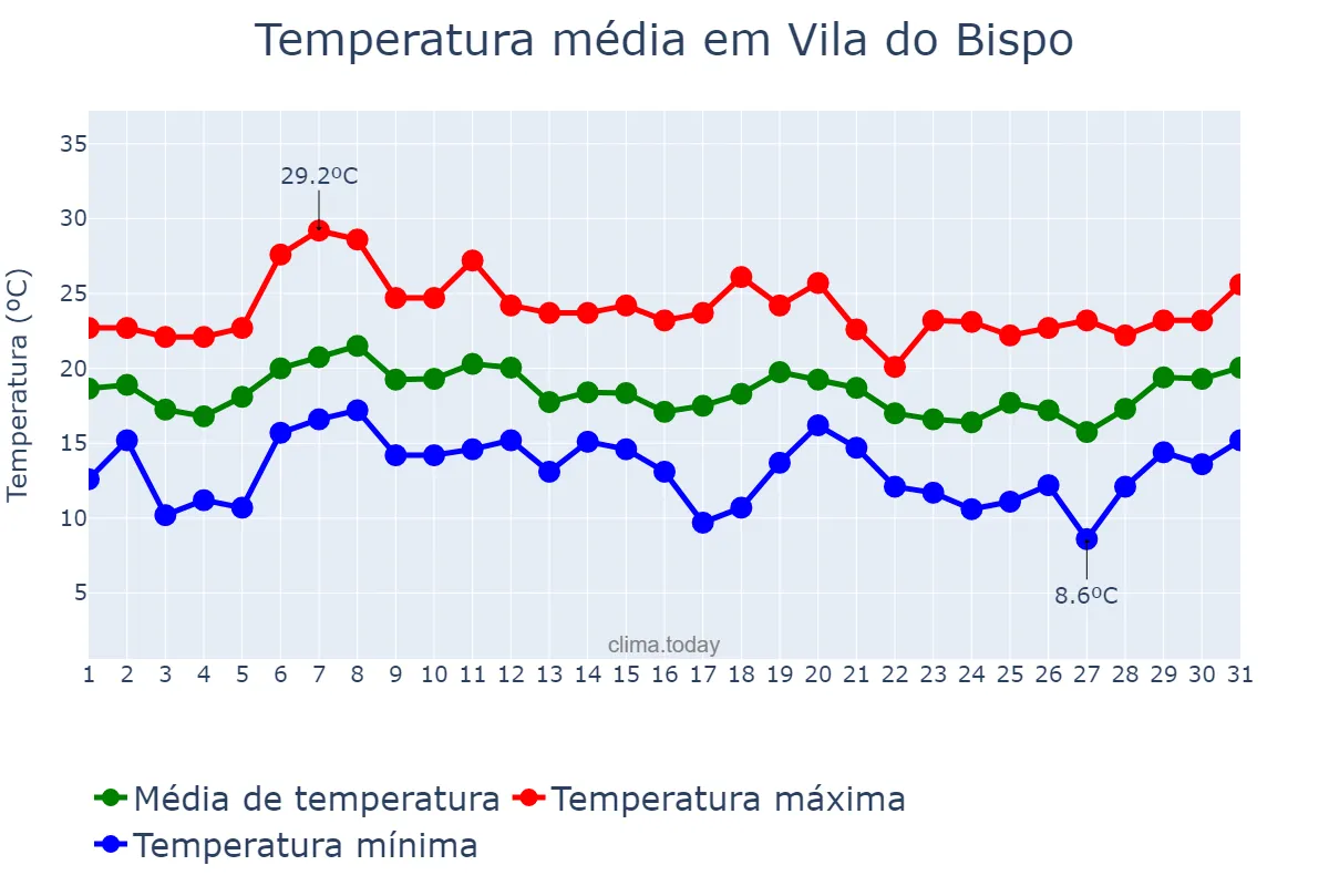 Temperatura em outubro em Vila do Bispo, Faro, PT