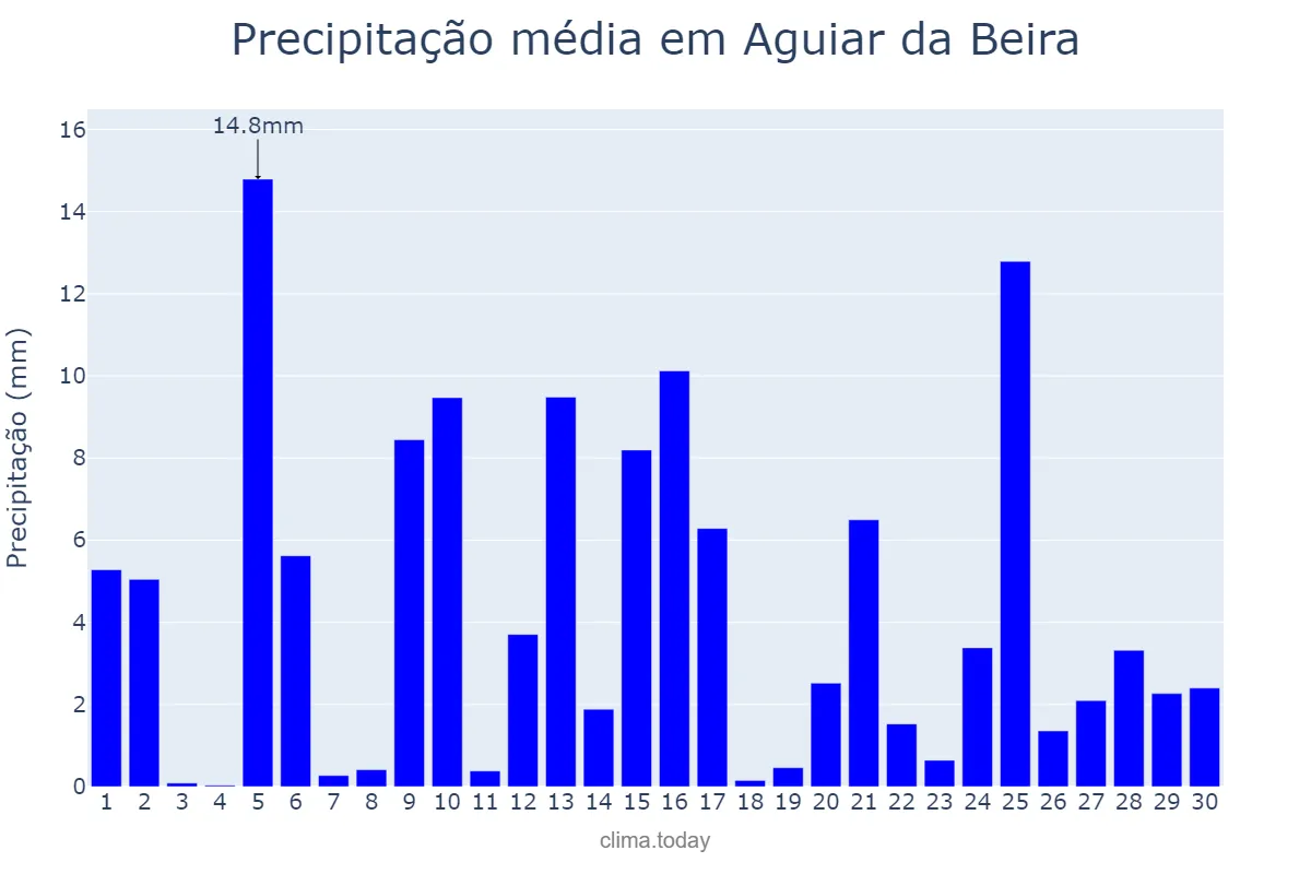 Precipitação em abril em Aguiar da Beira, Guarda, PT