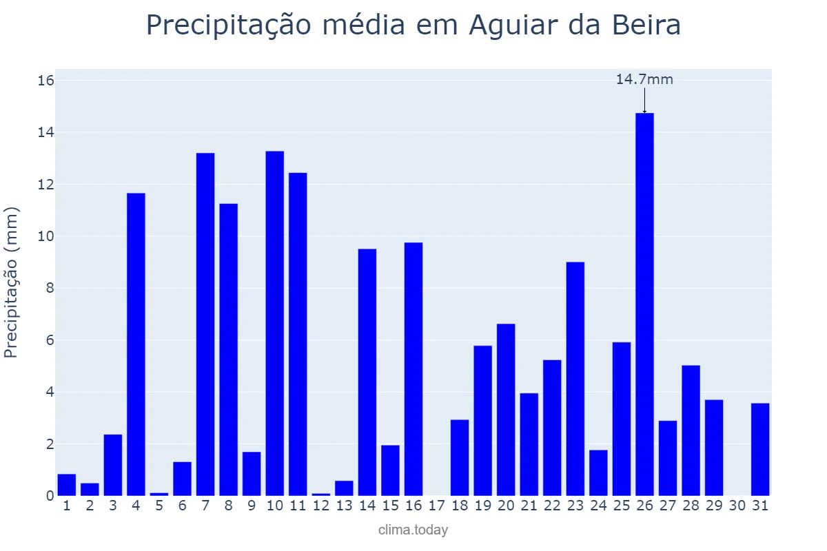 Precipitação em dezembro em Aguiar da Beira, Guarda, PT