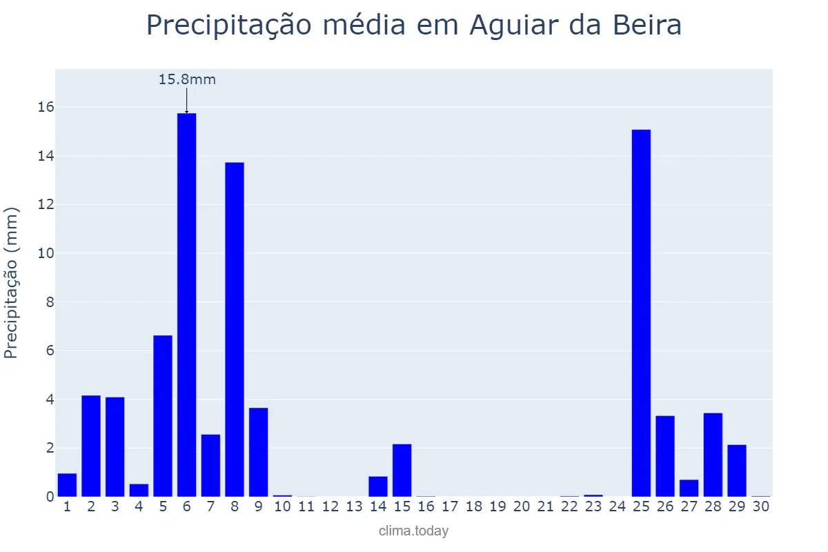 Precipitação em novembro em Aguiar da Beira, Guarda, PT