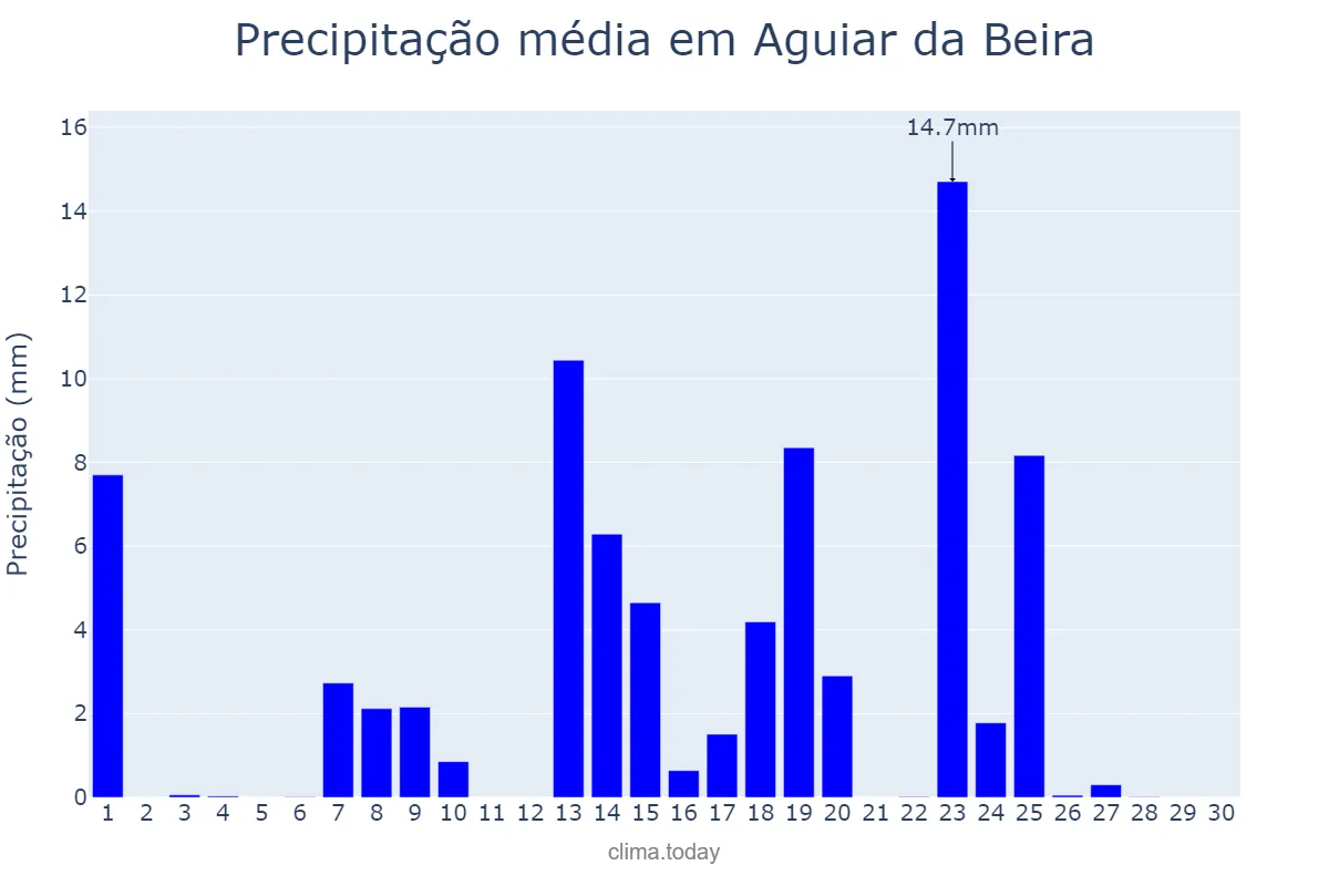 Precipitação em setembro em Aguiar da Beira, Guarda, PT