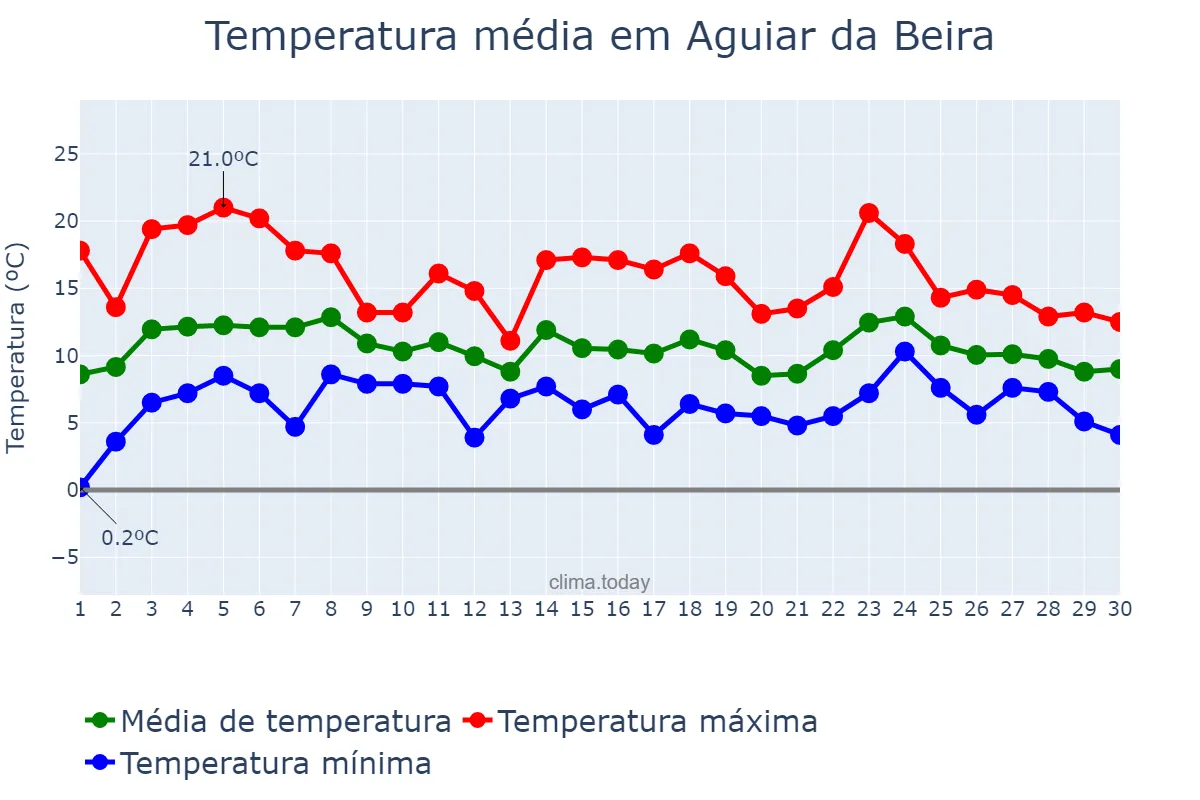 Temperatura em abril em Aguiar da Beira, Guarda, PT