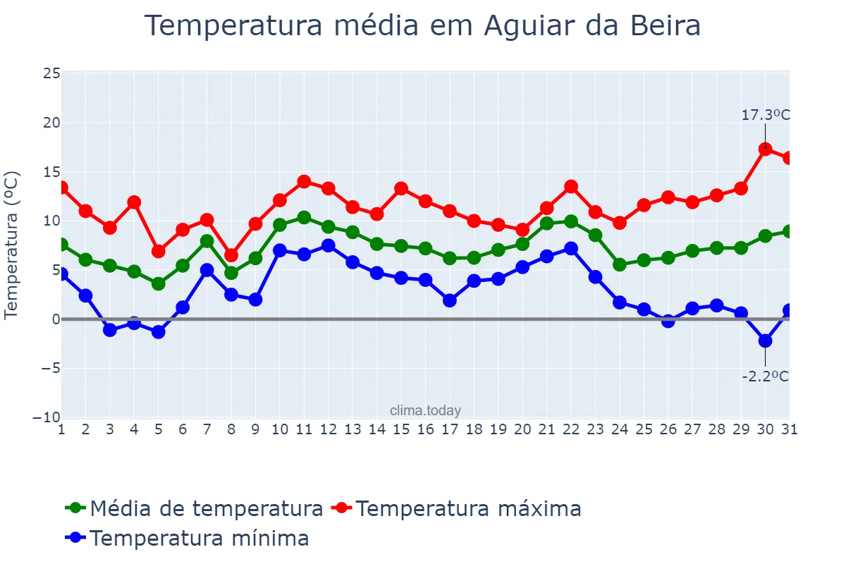 Temperatura em dezembro em Aguiar da Beira, Guarda, PT