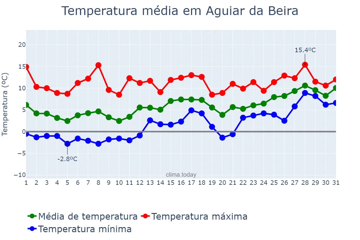 Temperatura em janeiro em Aguiar da Beira, Guarda, PT