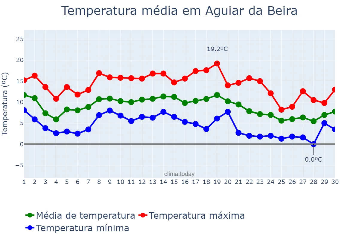 Temperatura em novembro em Aguiar da Beira, Guarda, PT