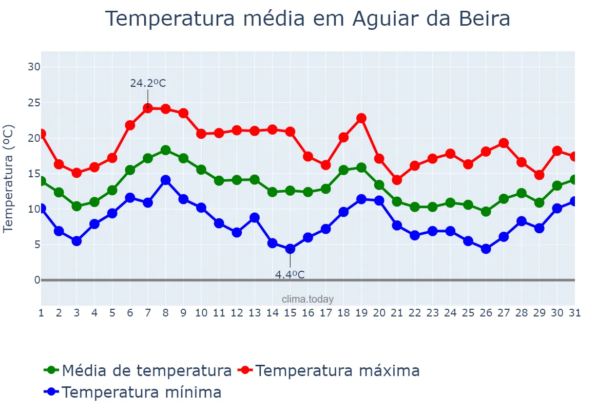 Temperatura em outubro em Aguiar da Beira, Guarda, PT