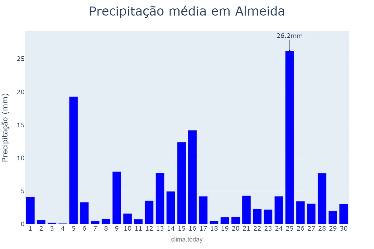 Precipitação em abril em Almeida, Guarda, PT