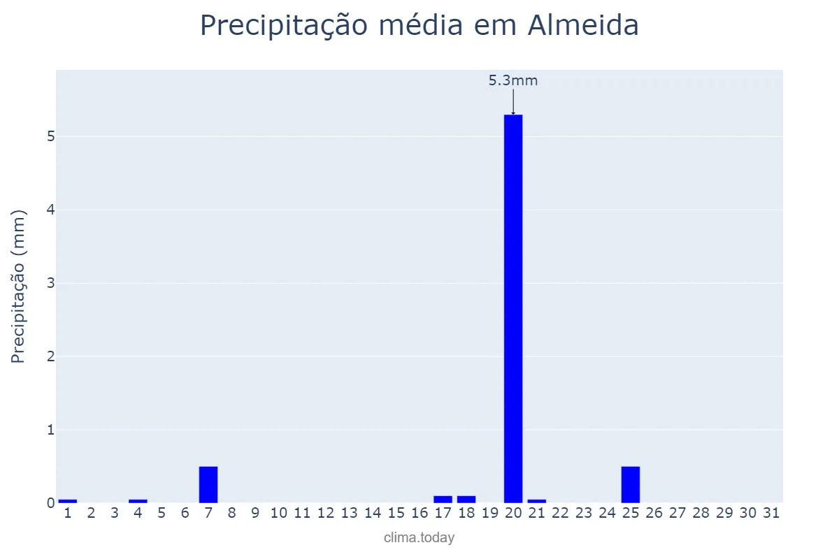 Precipitação em agosto em Almeida, Guarda, PT