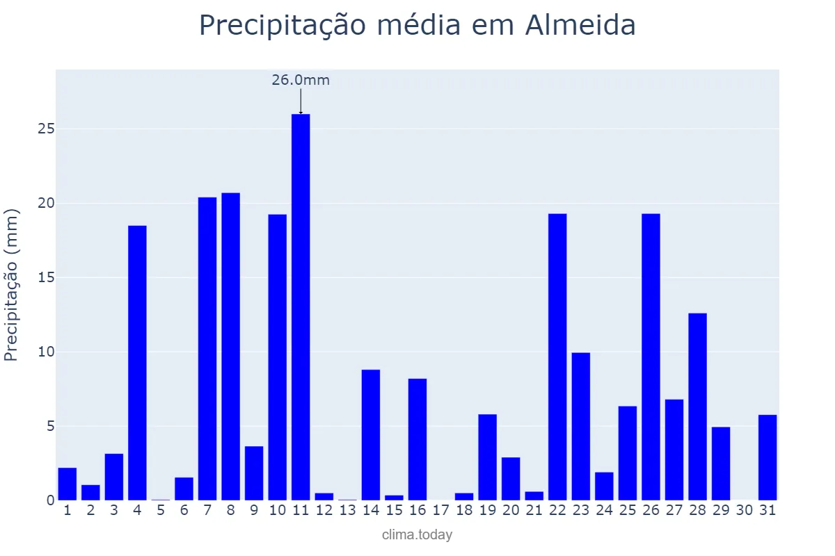 Precipitação em dezembro em Almeida, Guarda, PT