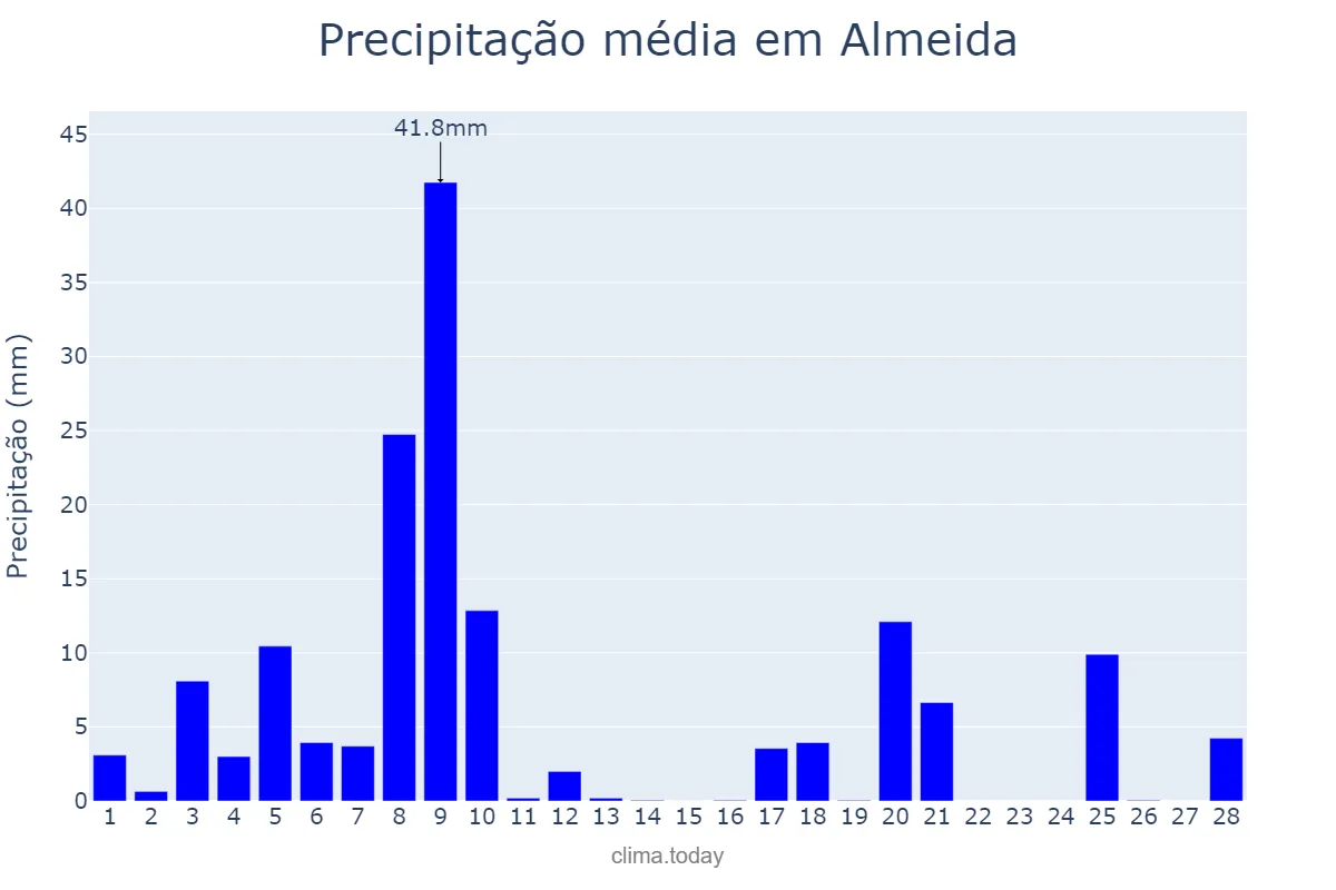 Precipitação em fevereiro em Almeida, Guarda, PT