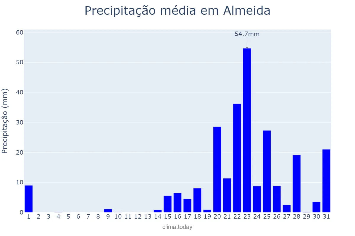 Precipitação em janeiro em Almeida, Guarda, PT