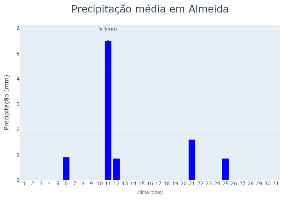 Precipitação em julho em Almeida, Guarda, PT