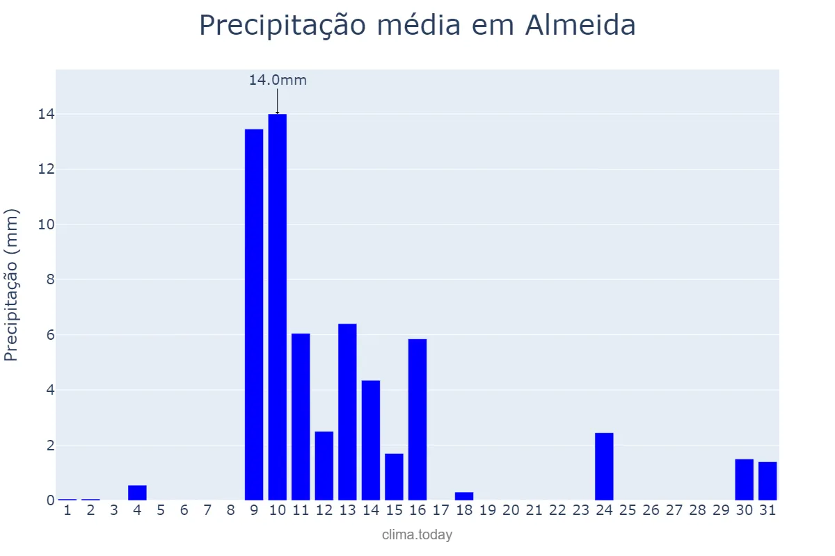 Precipitação em maio em Almeida, Guarda, PT