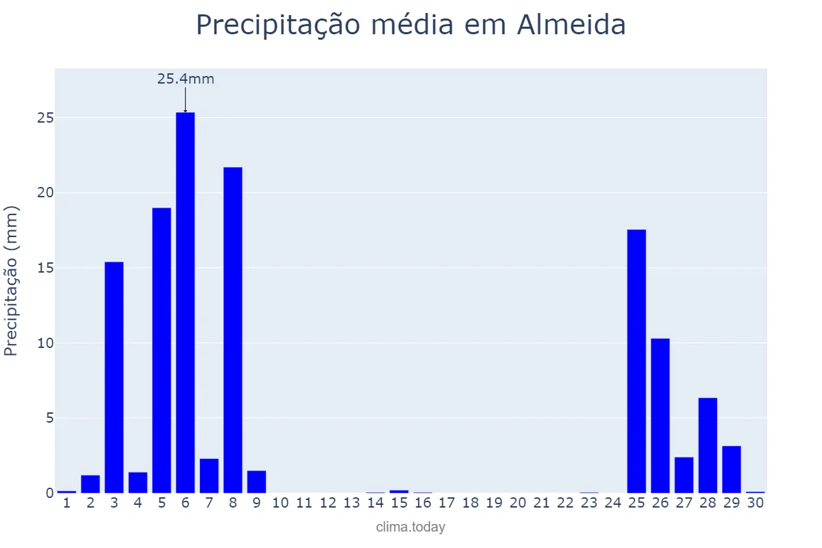Precipitação em novembro em Almeida, Guarda, PT