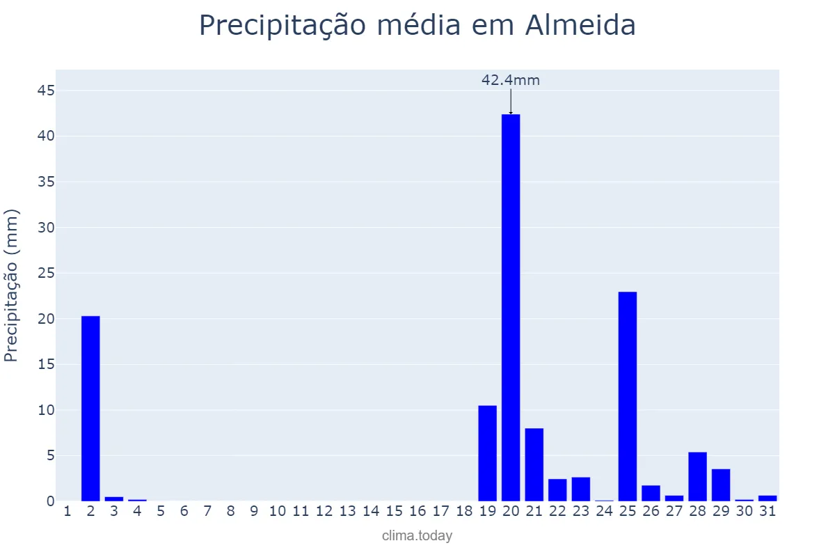 Precipitação em outubro em Almeida, Guarda, PT