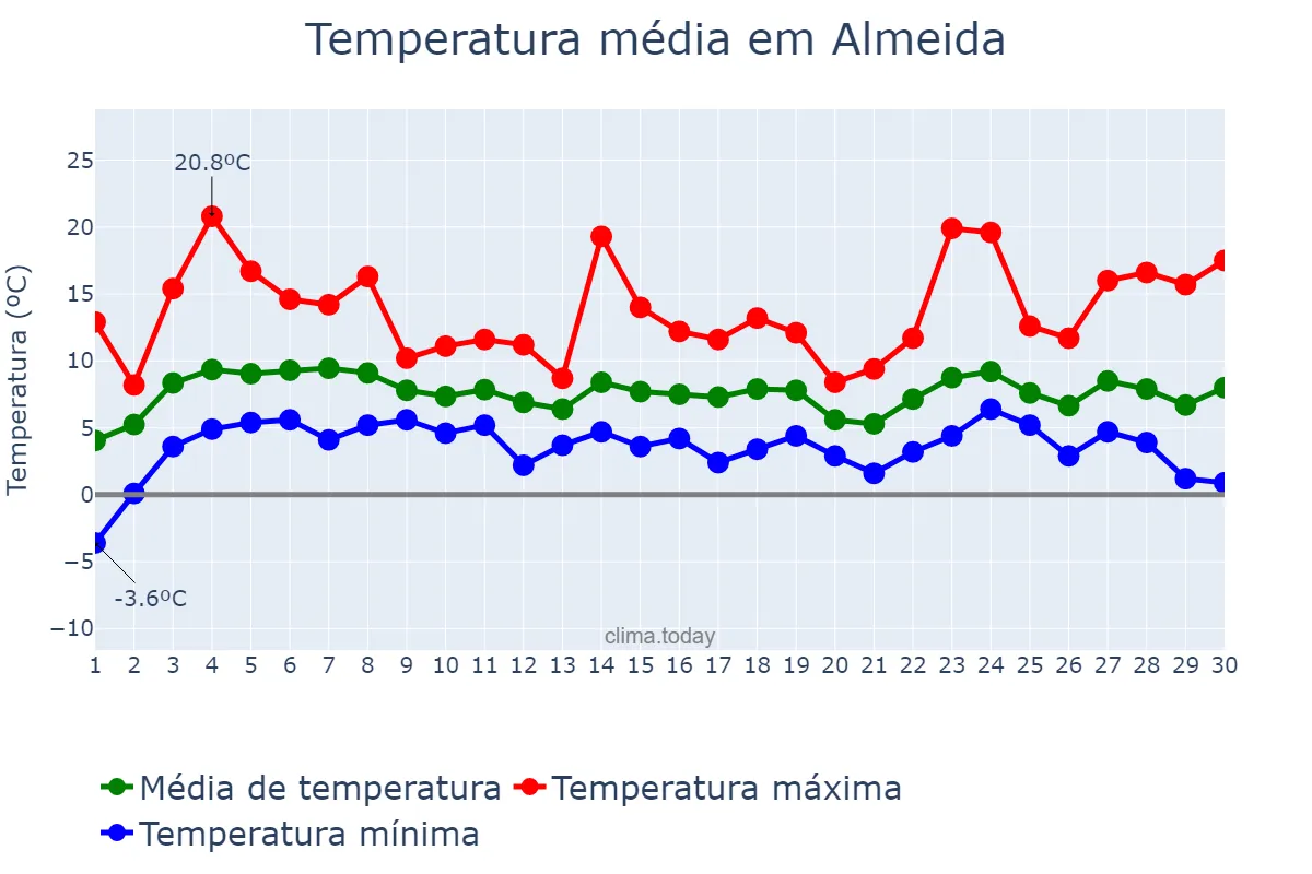 Temperatura em abril em Almeida, Guarda, PT
