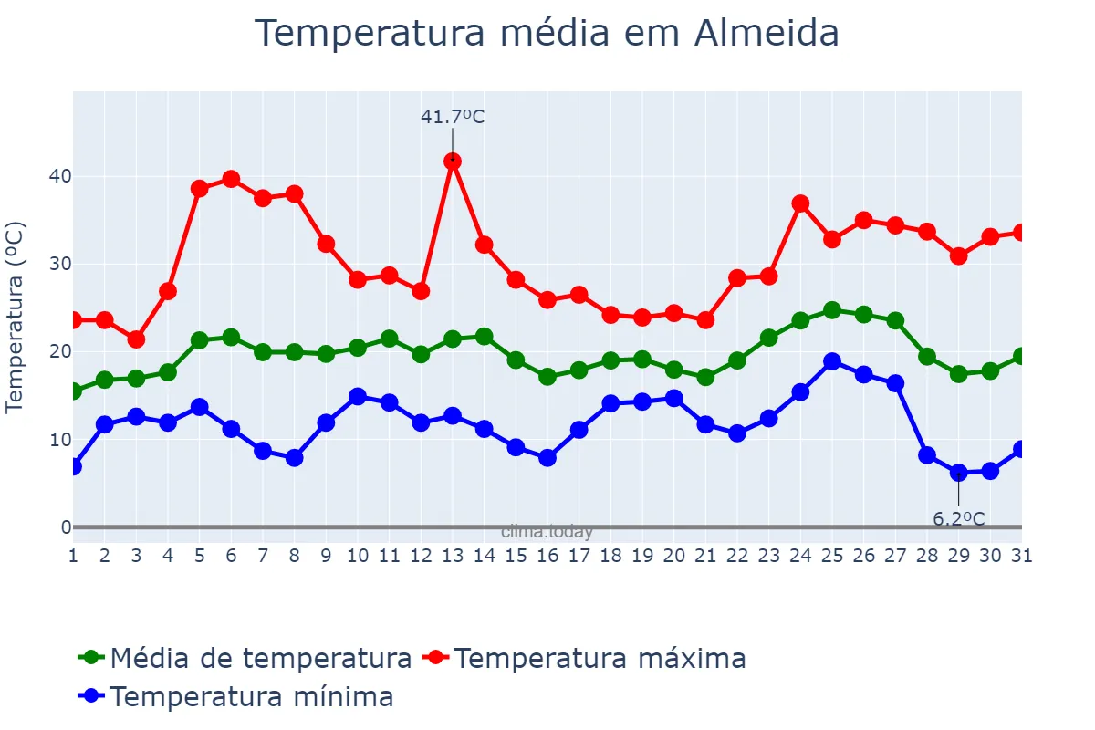 Temperatura em agosto em Almeida, Guarda, PT