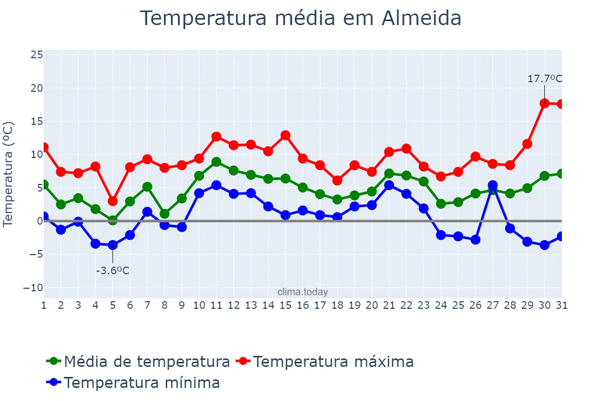 Temperatura em dezembro em Almeida, Guarda, PT