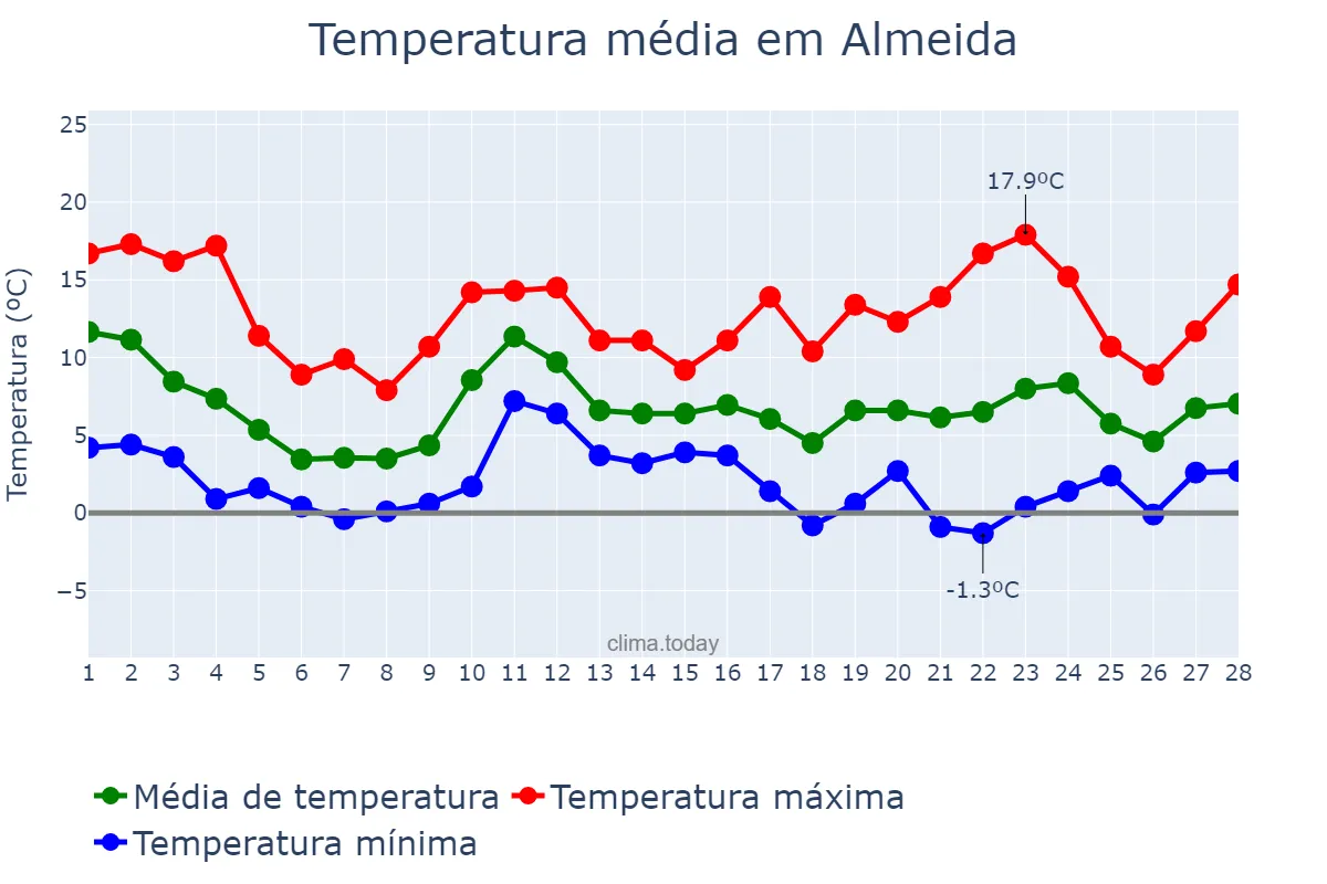Temperatura em fevereiro em Almeida, Guarda, PT