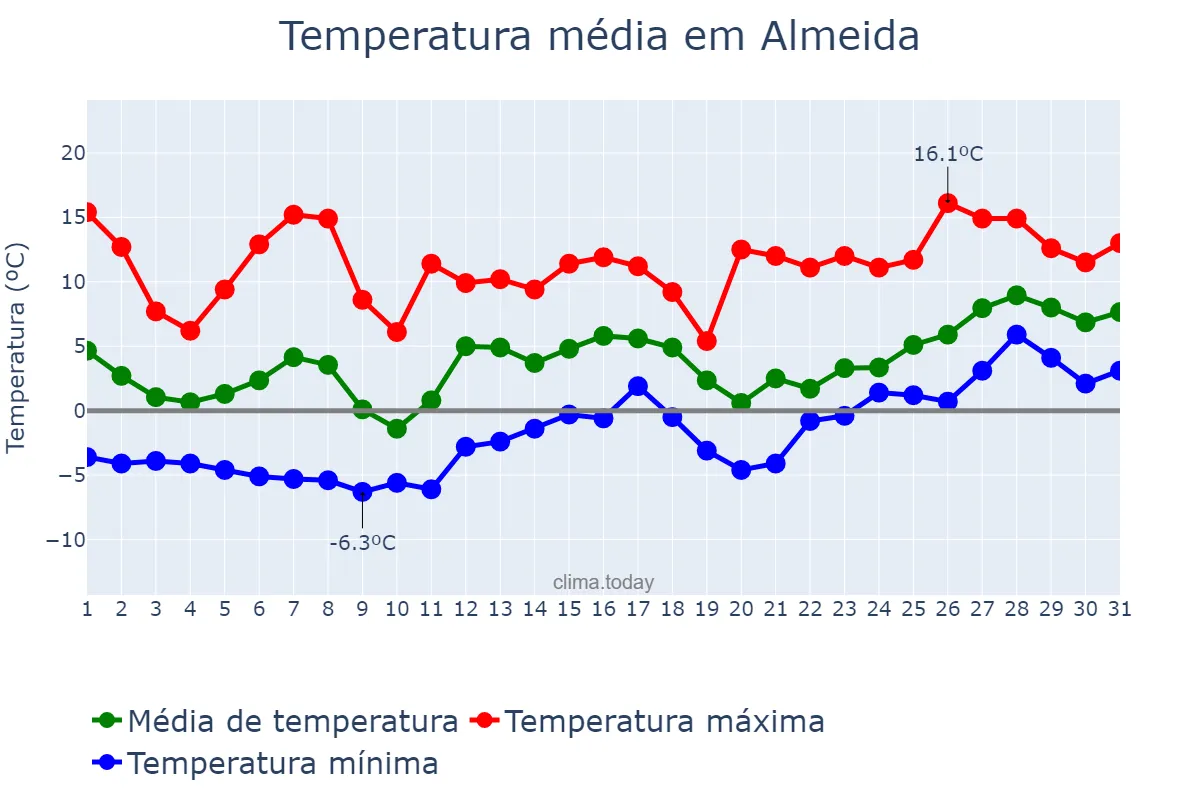 Temperatura em janeiro em Almeida, Guarda, PT