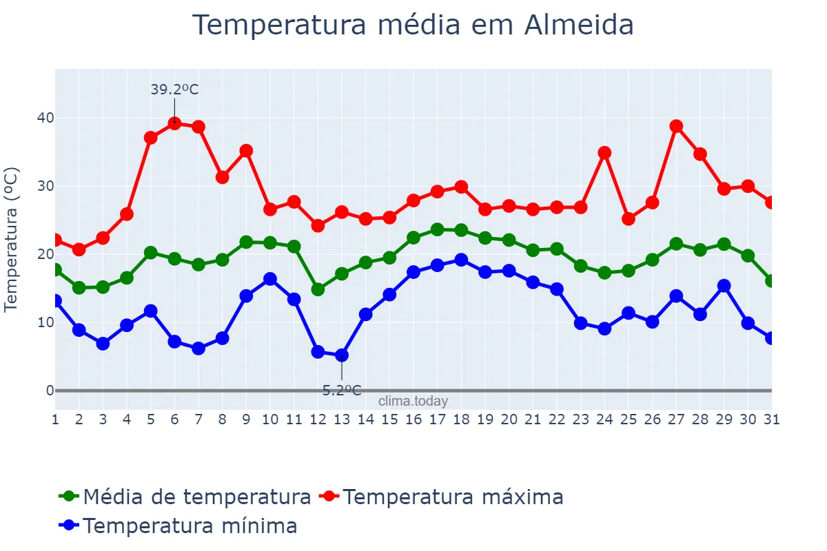 Temperatura em julho em Almeida, Guarda, PT