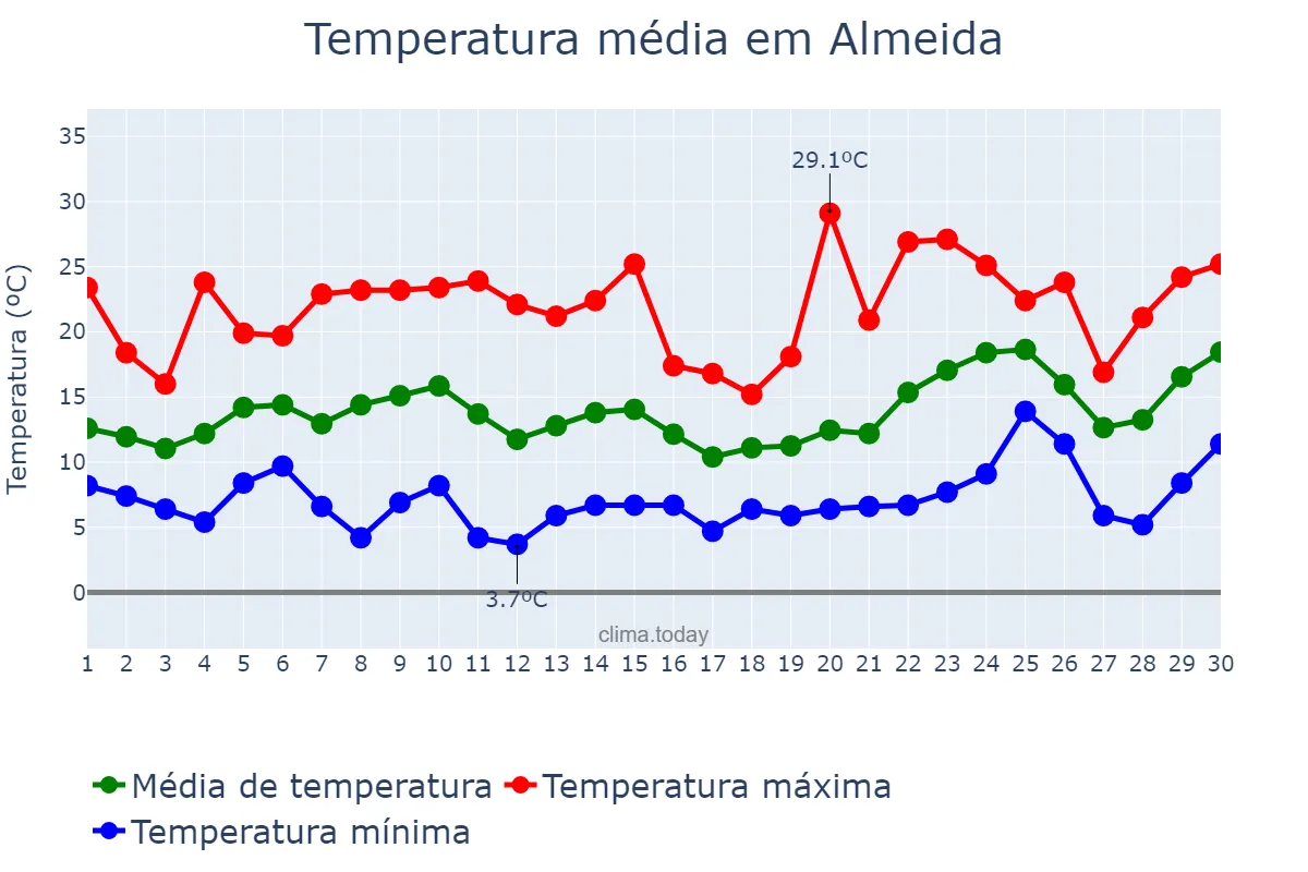 Temperatura em junho em Almeida, Guarda, PT